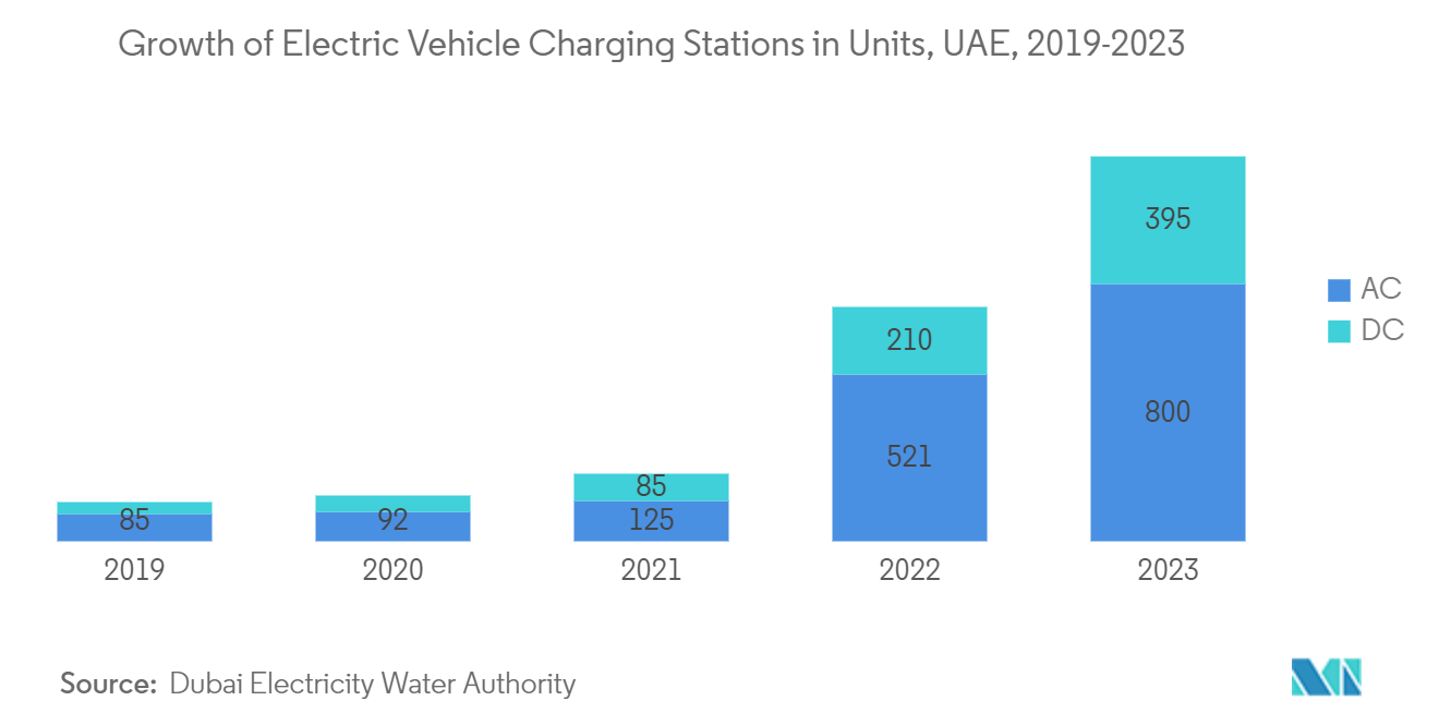 UAE Commercial Vehicles Market: Growth of Electric Vehicle Charging Stations in Units, UAE, 2019-2023