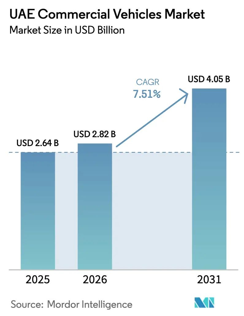 UAE Commercial Vehicles Market (2026 - 2031)