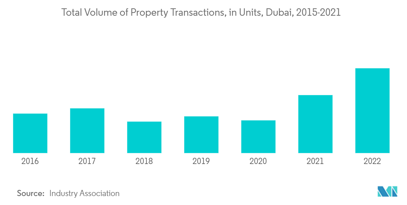 UAE 콘도미니엄 및 아파트 시장 - 총 부동산 거래량(2015-2021년, 두바이 단위)