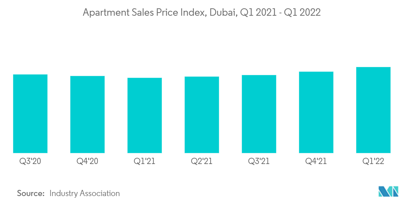 UAE 콘도미니엄 및 아파트 시장 - 아파트 판매 가격 지수, 두바이, 1년 2021분기 - 1년 2022분기