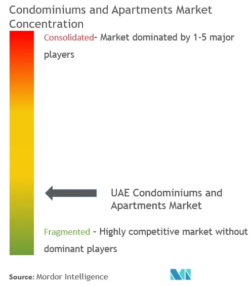 UAEのコンドミニアムとアパートメント市場集中度