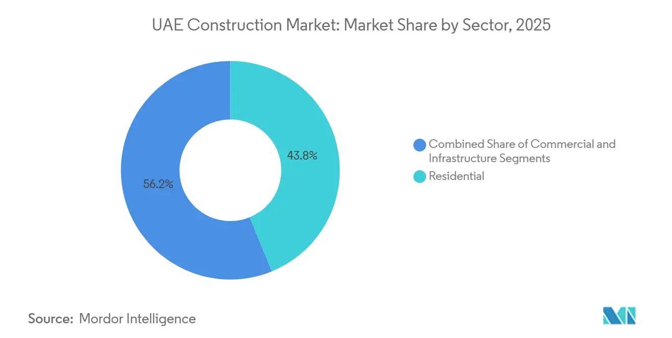 UAE Construction Market Share by Sector, 2025