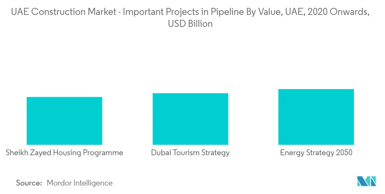 UAE Construction Market Growth By Region
