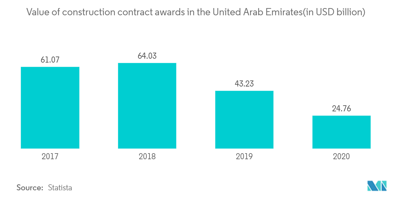 Value of construction contract awards in the United Arab Emirates(in USD billion)
