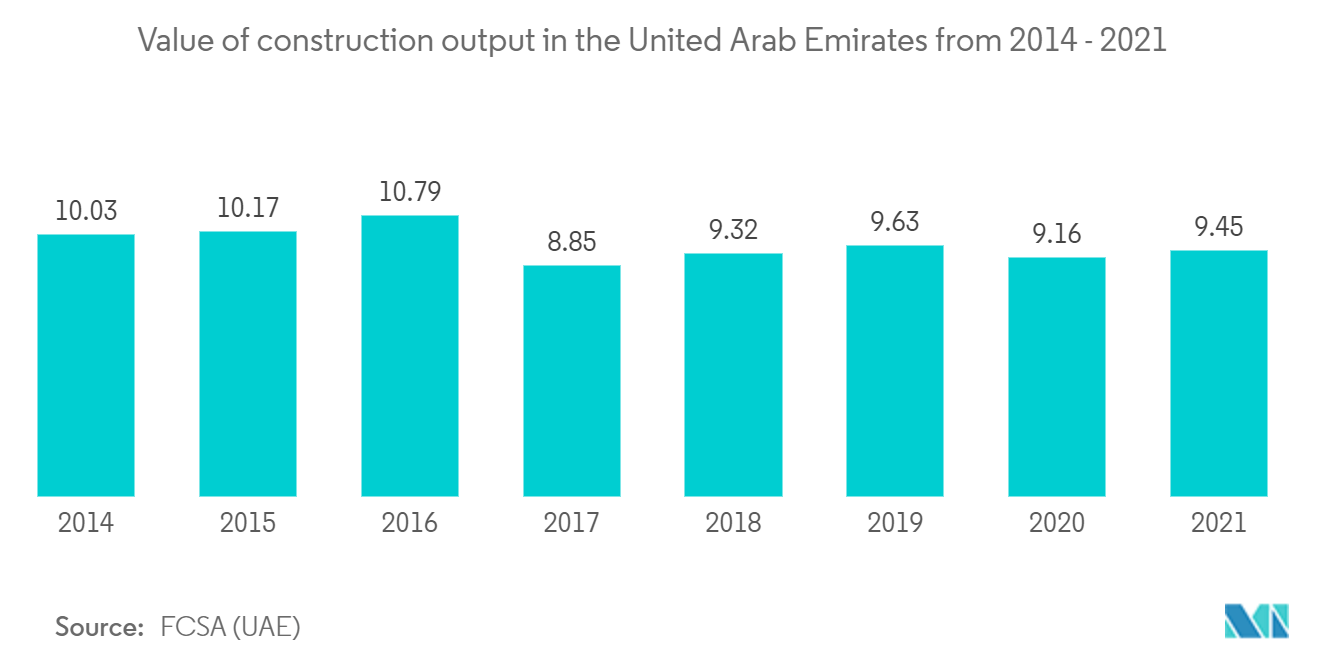سوق البناء في دولة الإمارات العربية المتحدة- قيمة مخرجات البناء في دولة الإمارات العربية المتحدة من 2014 إلى 2021