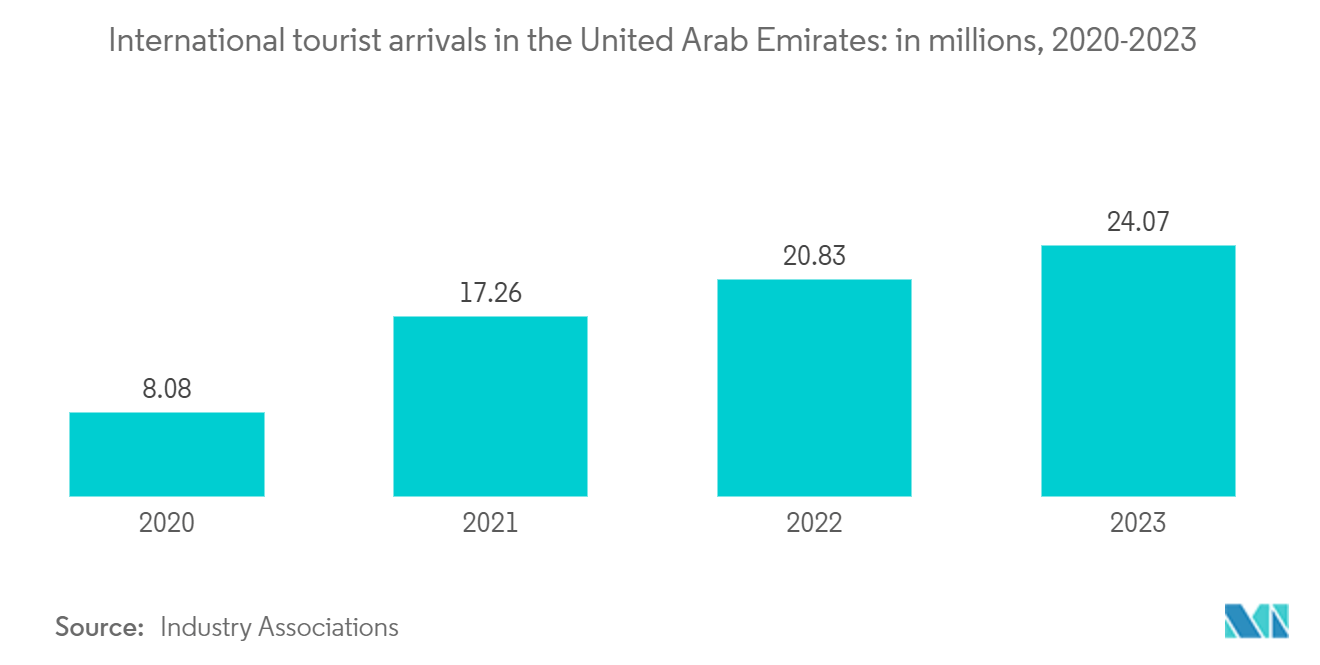 UAE 건설 시장 - 아랍에미리트에 입국하는 국제 관광객 수: 수백만 명(2020-2023년)