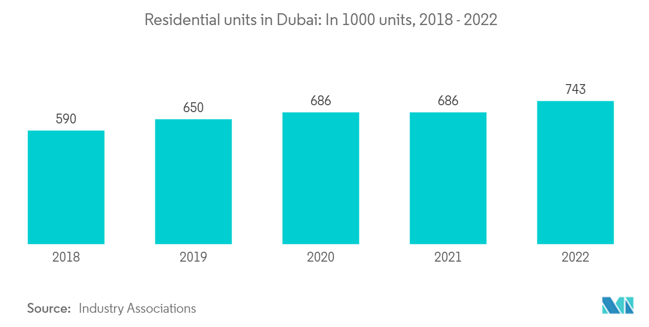 UAE Construction Market- Residential units in Dubai: In 1000 units, 2018 - 2022
