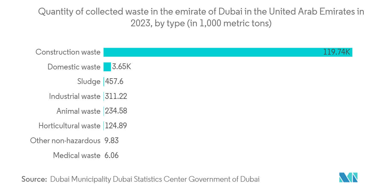 UAE Construction Waste Management Market: Quantity of collected waste in the emirate of Dubai in the United Arab Emirates in 2023, by type (in 1,000 metric tons)