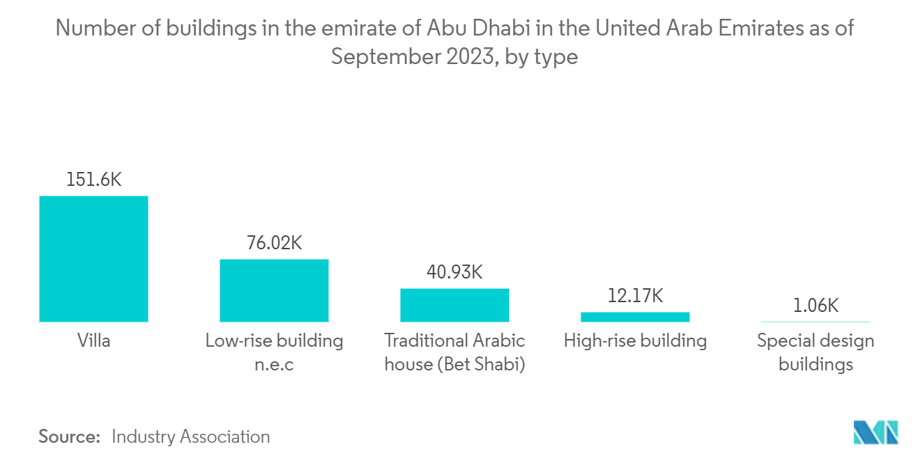 UAE Construction Waste Management Market: Number of buildings in the emirate of Abu Dhabi in the United Arab Emirates as of September 2023, by type