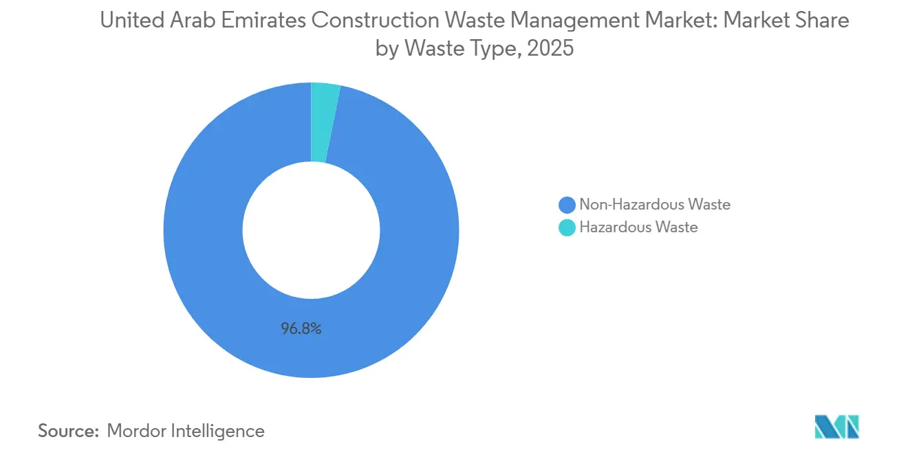 United Arab Emirates Construction Waste Management Market: Market Share by Waste Type