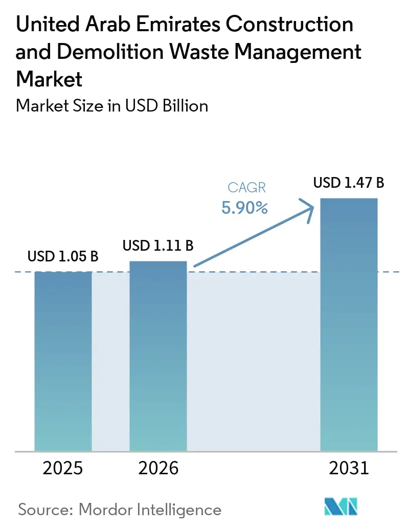 United Arab Emirates Construction And Demolition Waste Management Market (2026 - 2031)
