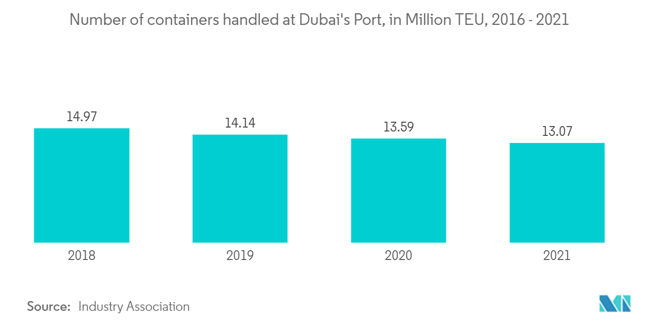 アラブ首長国連邦のコンテナターミナル運営市場 - ドバイ港で取り扱われるコンテナの数