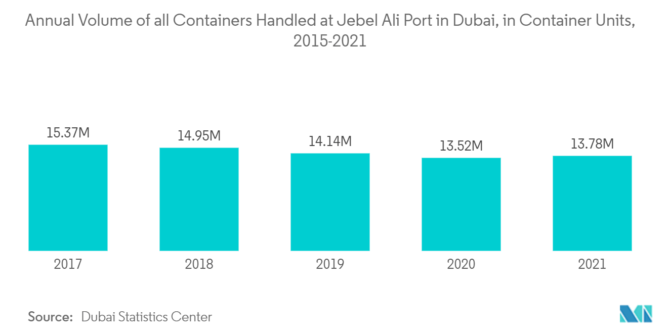 アラブ首長国連邦のコンテナターミナル運営市場ドバイ首長国ジュベルアリ港で取り扱われるすべてのコンテナの年間量