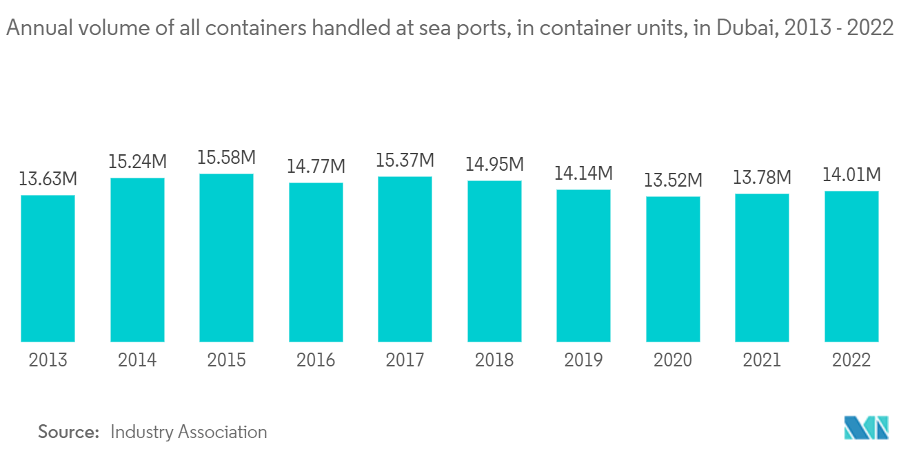 UAE Container Terminal Operations Market: Annual volume of all containers handled at sea ports, in container units, in Dubai, 2013 - 2022