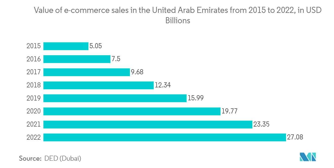 Mercado de envases de cartón corrugado de los Emiratos Árabes Unidos valor de las ventas de comercio electrónico en los Emiratos Árabes Unidos de 2015 a 2022, en miles de millones de dólares