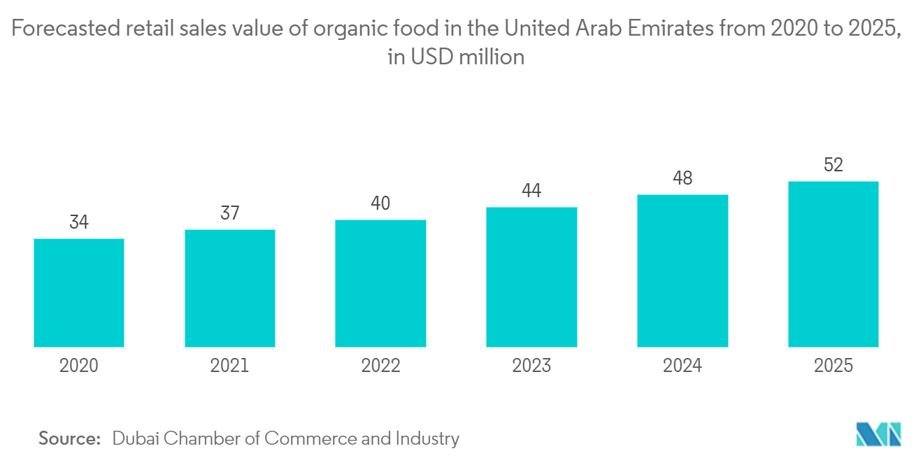 Mercado de envases de cartón corrugado de los Emiratos Árabes Unidos valor previsto de las ventas minoristas de alimentos orgánicos en los Emiratos Árabes Unidos de 2020 a 2025, en millones de dólares