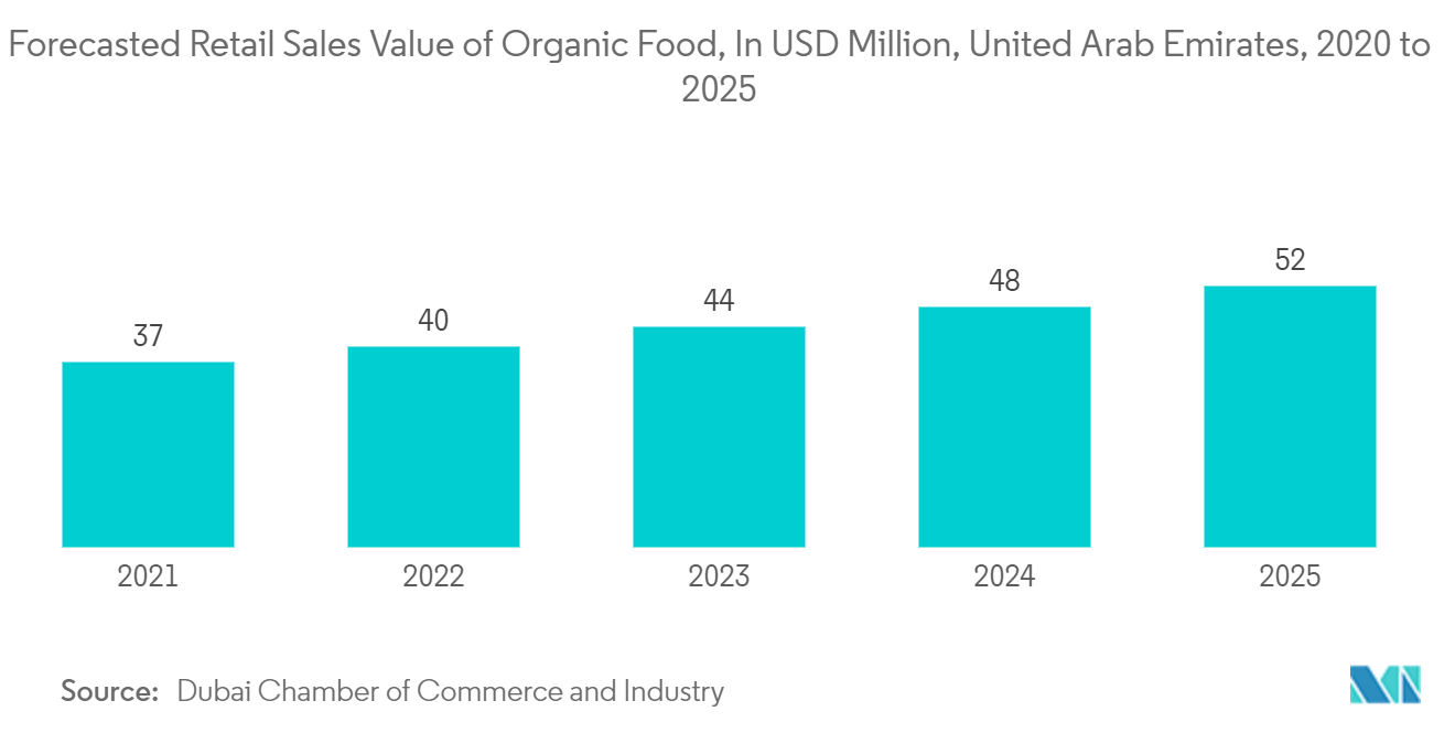 UAE Corrugated Board packaging Market :  Forecasted Retail Sales Value of Organic Food, In USD Million, United Arab Emirates,  2020 to 2025