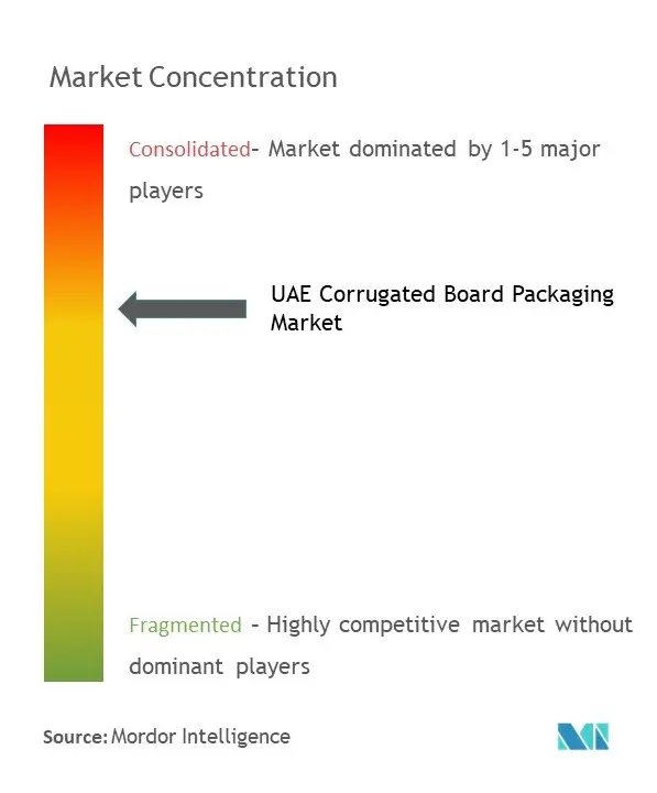 UAE Corrugated Board Packaging Market Concentration