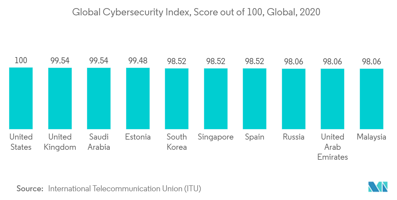 アラブ首長国連邦のサイバーセキュリティ市場:世界のサイバーセキュリティ指数、100点満点のスコア、グローバル、2020年