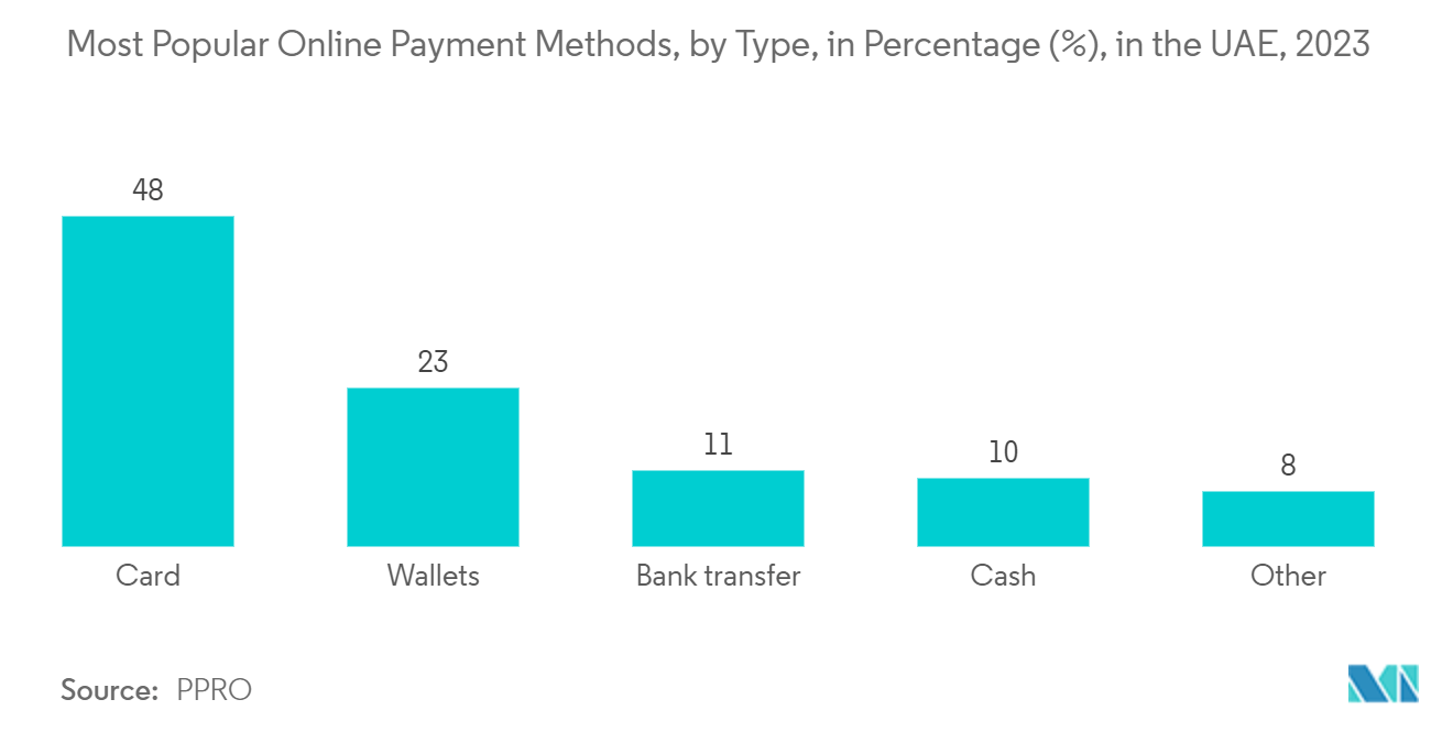 UAE Cybersecurity Market: Most Popular Online Payment Methods, by Type, in Percentage (%), in the UAE, 2023