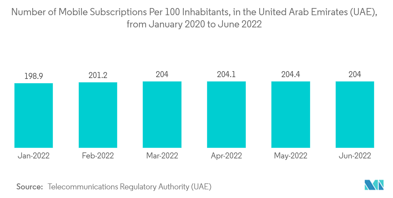 UAE Cybersecurity Market: Number of Mobile Subscriptions Per 100 Inhabitants, in the United Arab Emirates (UAE), from January 2020 to June 2022