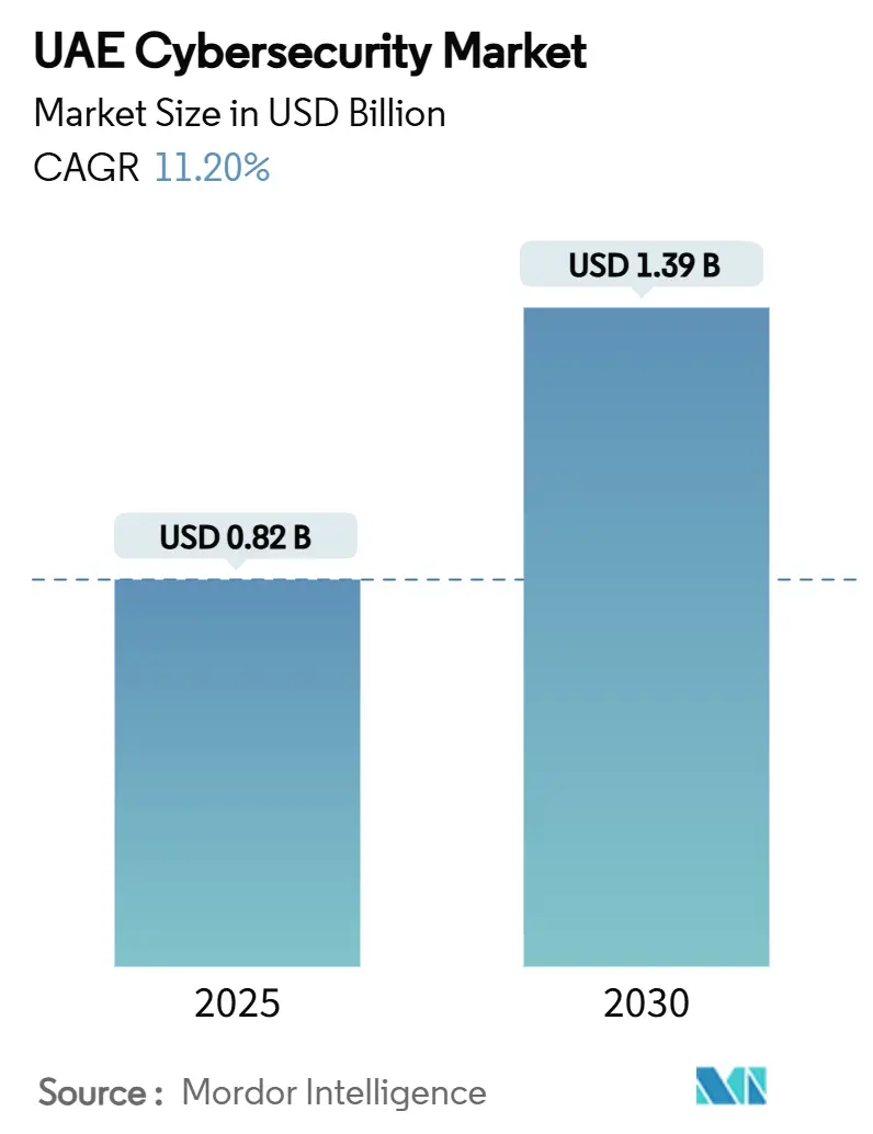 UAE Cybersecurity Market (2025 - 2030)