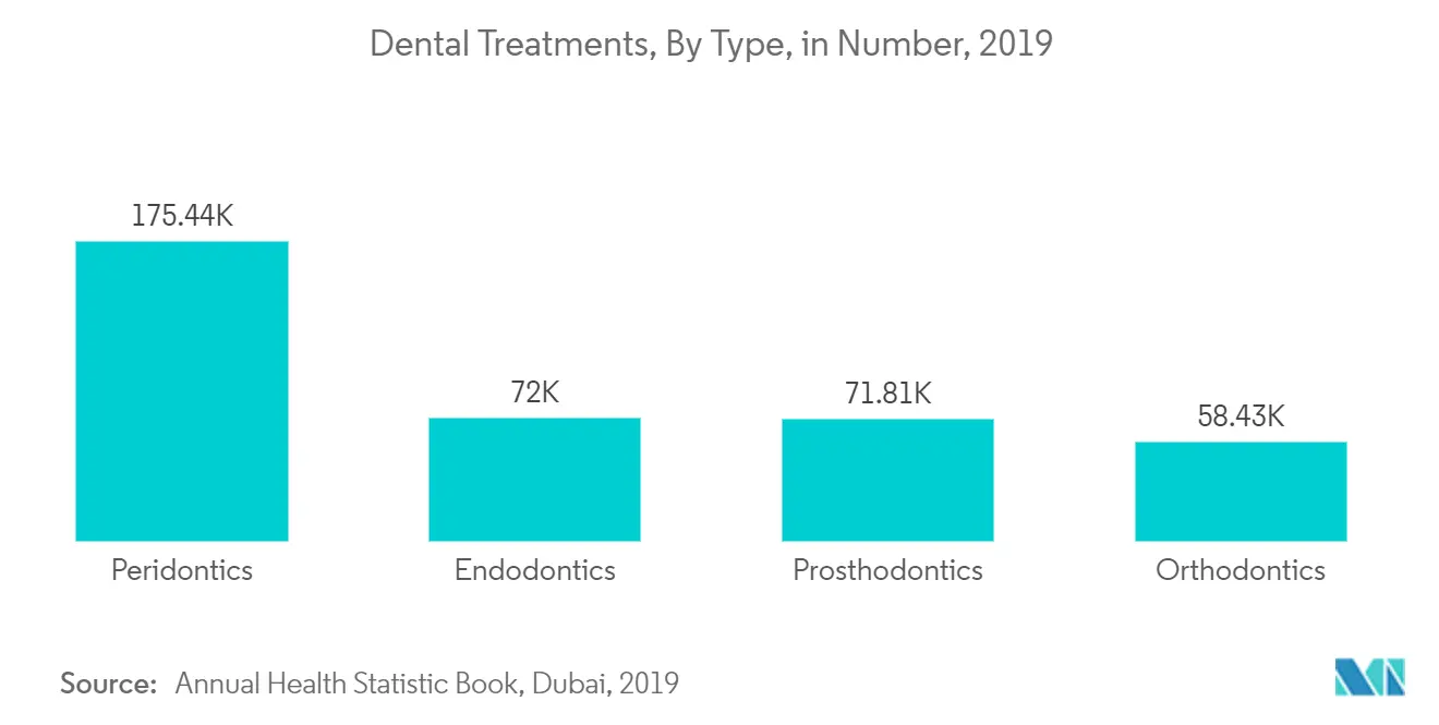 UAE Dental Devices Market Trends