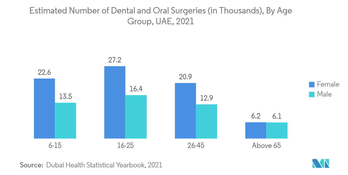 Markt für Dentalgeräte in den VAE Geschätzte Anzahl der zahnärztlichen und oralen Operationen (in Tausenden), nach Altersgruppe, VAE, 2021