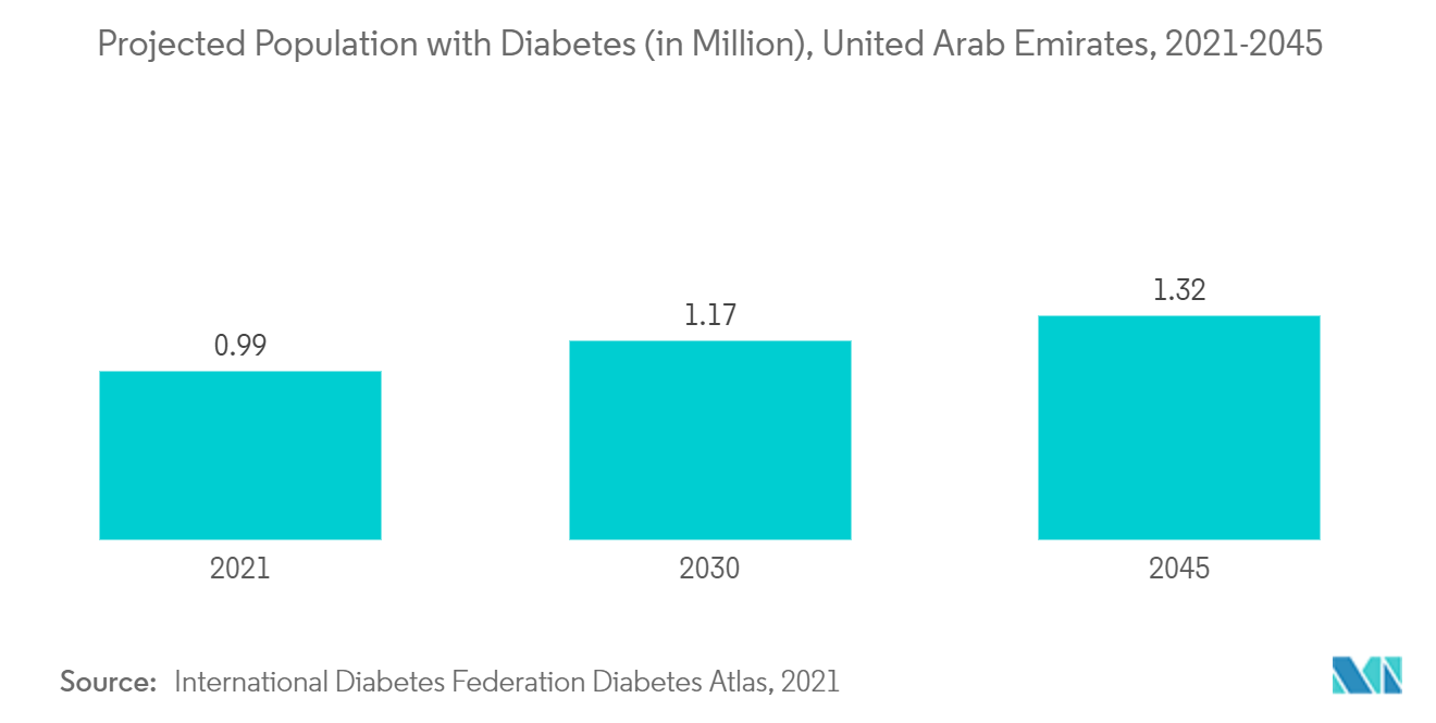 UAE Diagnostic Imaging Equipment Market :Projected Population with Diabetes (in Million), United Arab Emirates, 2021-2045