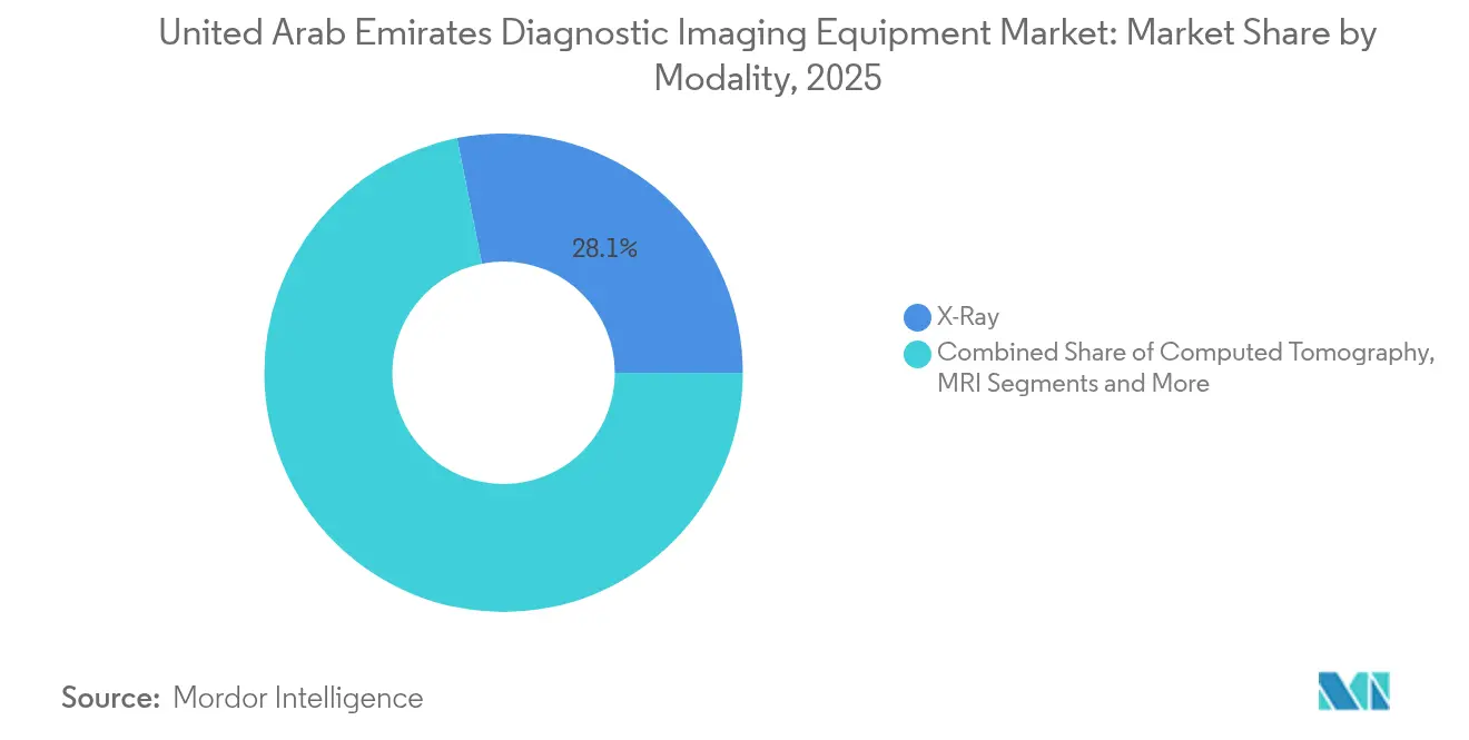 United Arab Emirates Diagnostic Imaging Equipment Market: Market Share by Modality, 2025