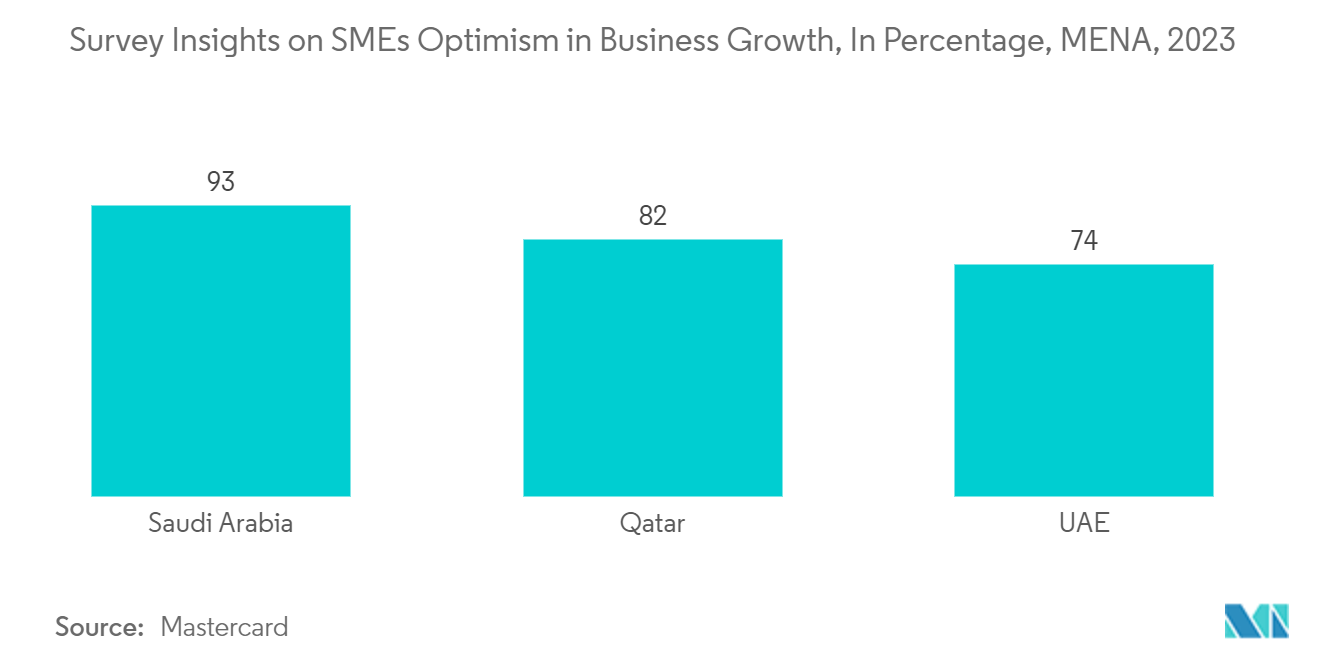 UAE Digital Transformation Market: Survey Insights on SMEs Optimism in Business Growth, In Percentage, MENA, 2023