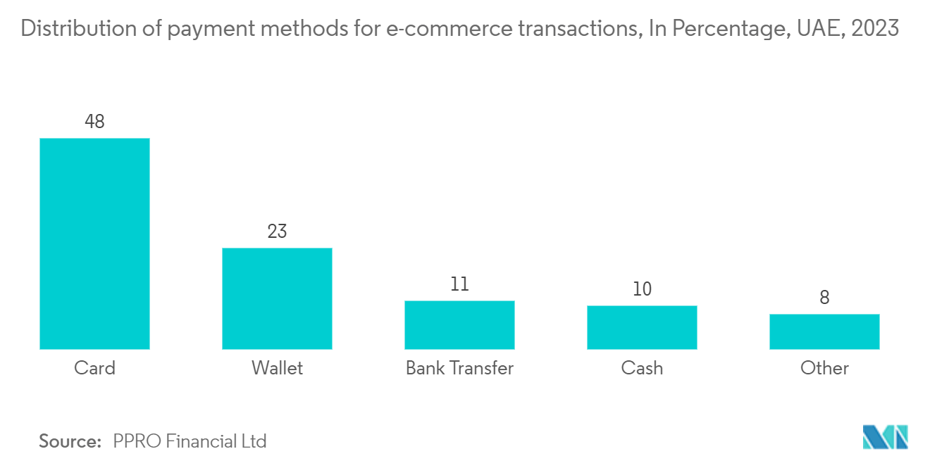 UAE Digital Transformation Market: Distribution of payment methods for e-commerce transactions, In Percentage, UAE, 2023