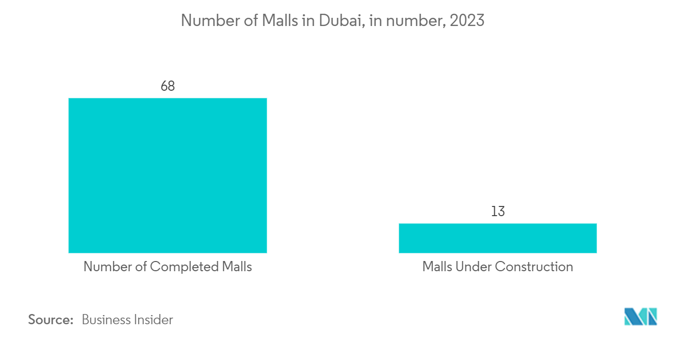 アラブ首長国連邦のデジタルアウトオブホーム(DOOH)市場:ドバイのモール数(2023年)