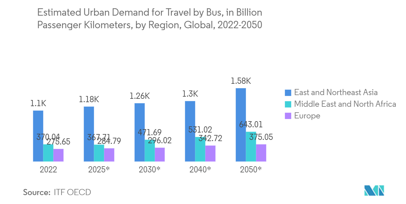 UAE Digital Out-of-Home (DOOH) Market: Estimated Urban Demand for Travel by Bus, in Billion Passenger Kilometers, by Region, Global, 2022-2050
