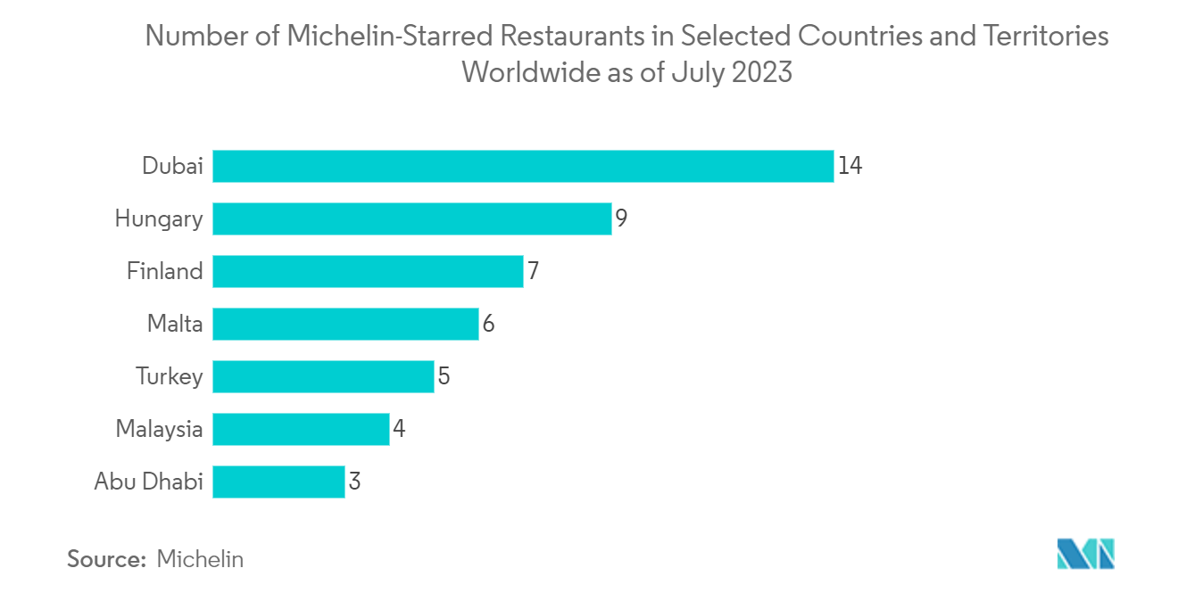 UAE Digital Out-of-Home (DOOH) Market: Number of Michelin-Starred Restaurants in Selected Countries and Territories Worldwide as of July 2023