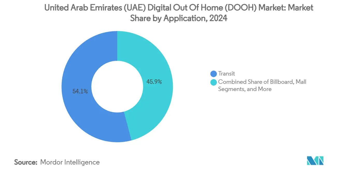 아랍에미리트(UAE) 디지털 옥외바카라 가상 머니 사이트(DOOH) 시장: 애플리케이션별 시장 점유율