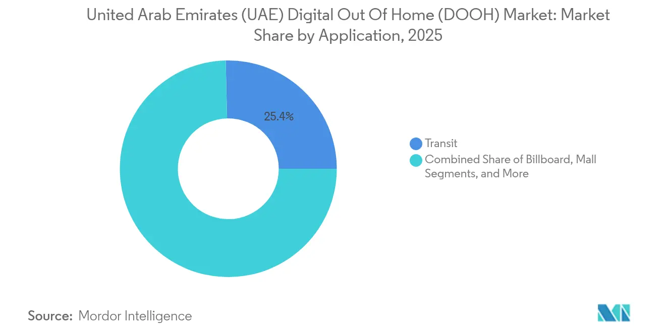 United Arab Emirates (UAE) Digital Out Of Home (DOOH) Market: Market Share by Application, 2025