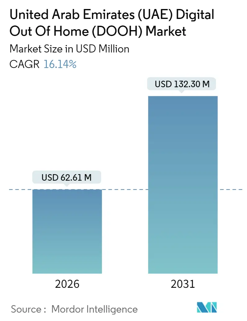 United Arab Emirates (UAE) Digital Out Of Home (DOOH) Market (2025 - 2030)