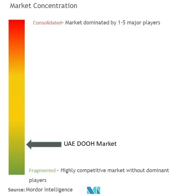 アラブ首長国連邦のデジタルアウトオブホーム(DOOH)市場の集中