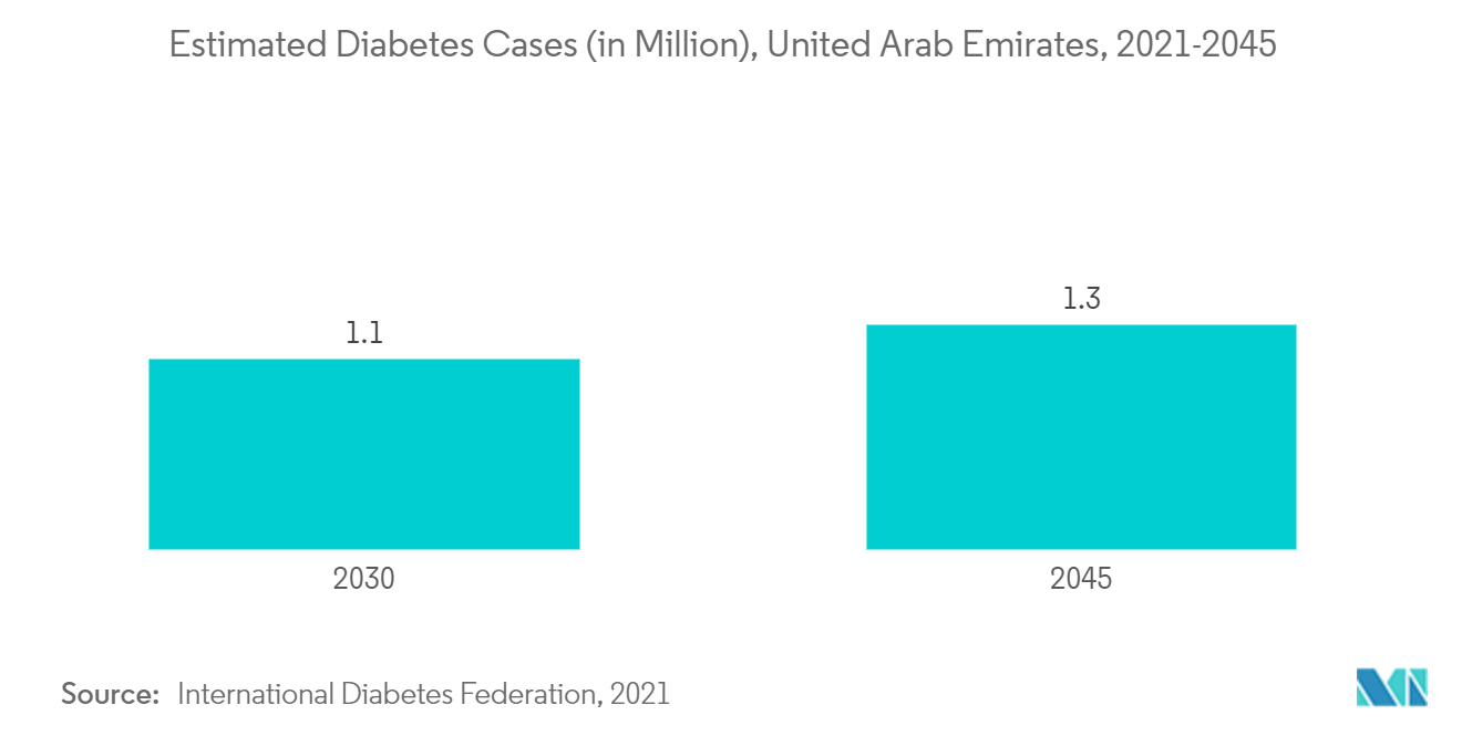 アラブ首長国連邦のドラッグデリバリーデバイス市場:推定糖尿病症例数(百万単位)、アラブ首長国連邦(2021-2045年)