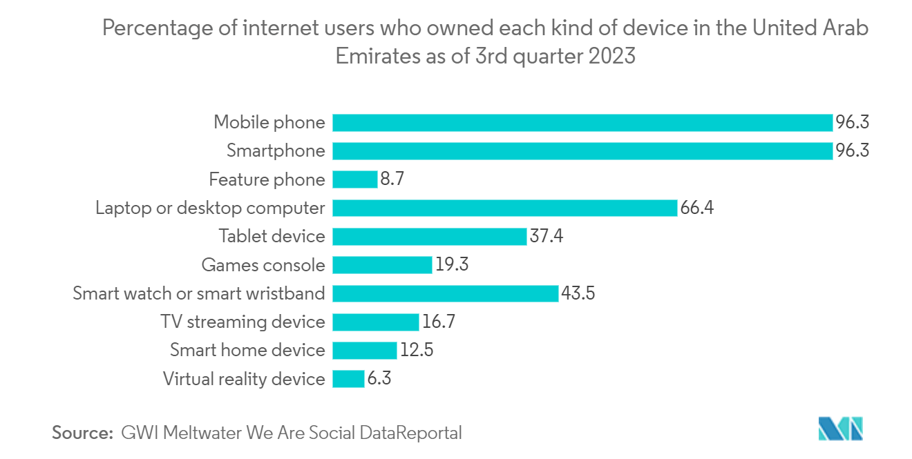 UAE E-Waste Management Market: Percentage of internet users who owned each kind of device in the United Arab Emirates as of 3rd quarter 2023