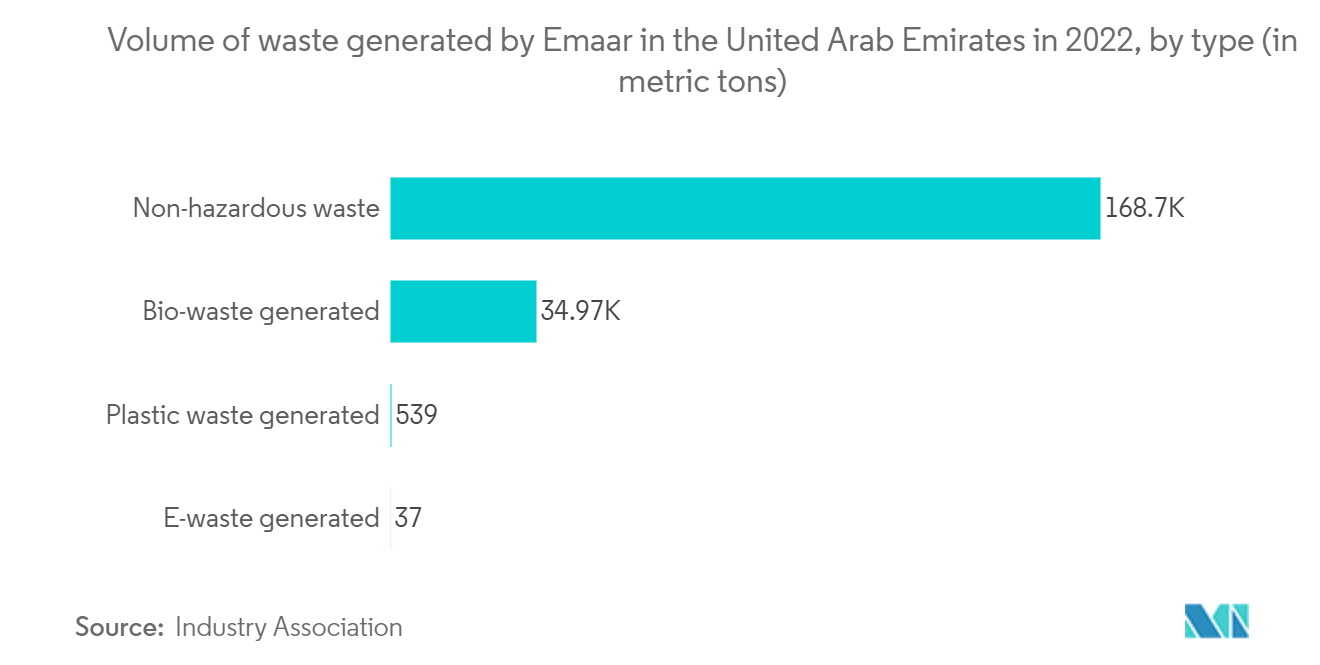 UAE E-Waste Management Market: Volume of waste generated by Emaar in the United Arab Emirates in 2022, by type (in metric tons)