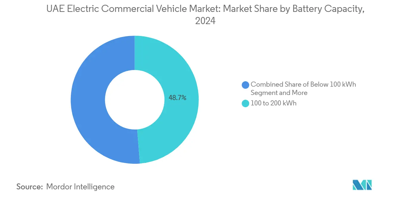 UAE Electric Commercial Vehicle Market: Market Share by Battery Capacity