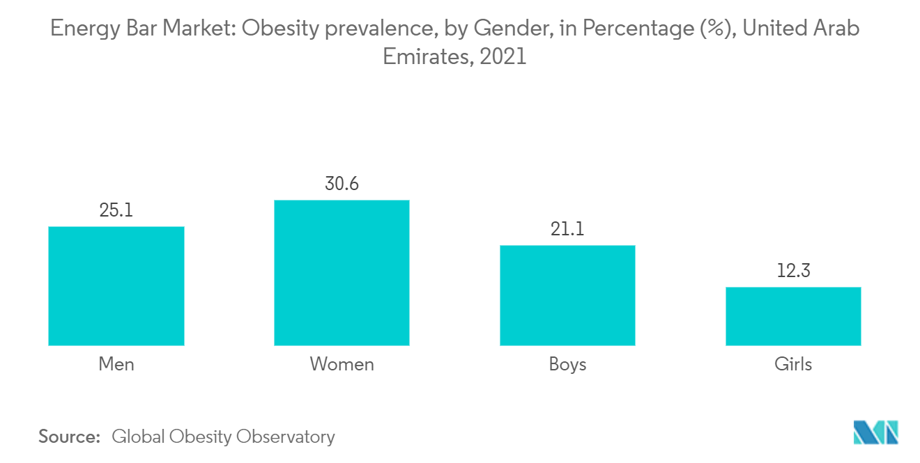United Arab Emirates Energy Bar Market: Energy Bar Market: Obesity prevalence, by Gender, in Percentage (%), United Arab Emirates, 2021