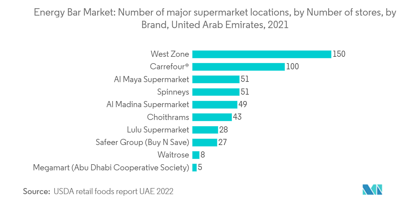 United Arab Emirates Energy Bar Market: Energy Bar Market: Number of major supermarket locations, by Number of stores, by Brand, United Arab Emirates, 2021