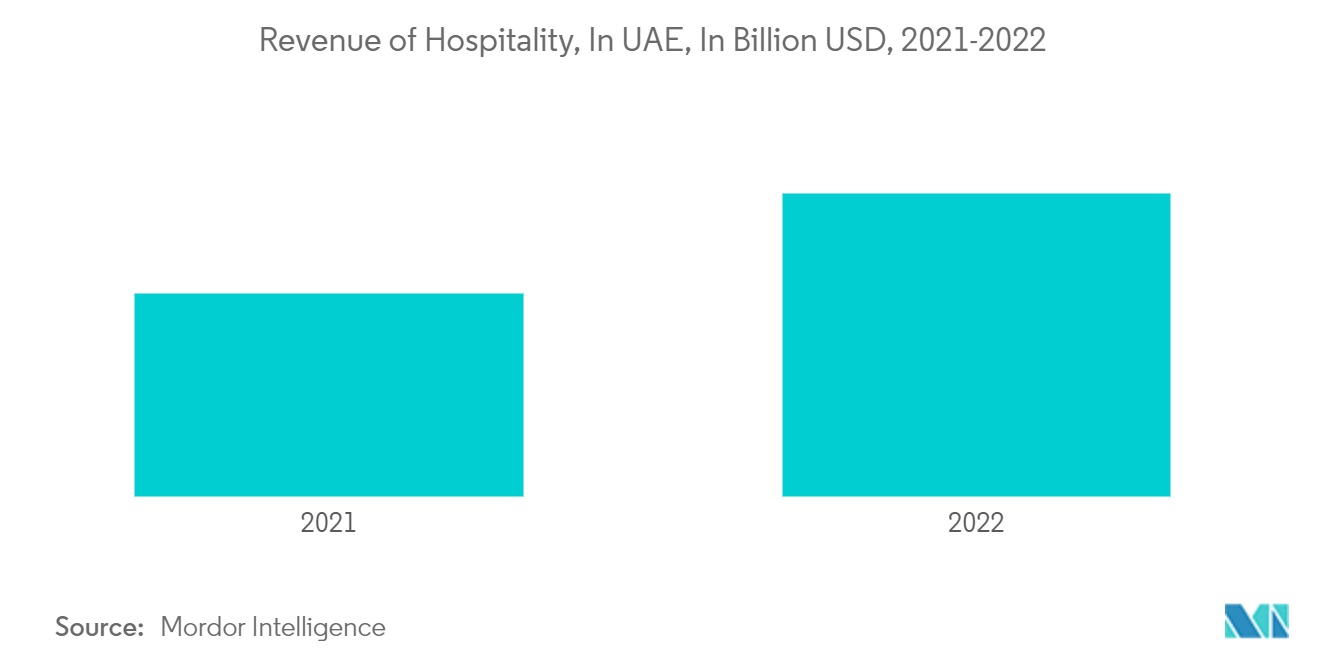 UAE Event Management Market: Revenue of Hospitality, In UAE, In Billion USD, 2021-2022