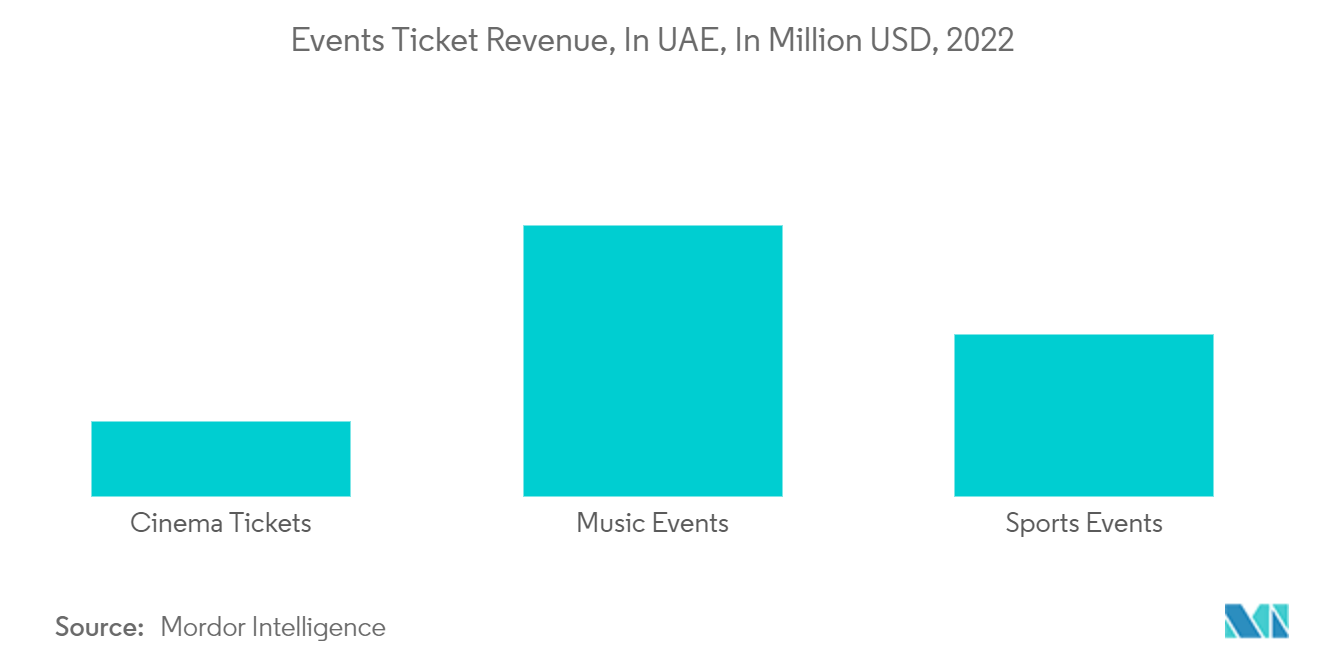 UAE Event Management Market: Events Ticket Revenue, In UAE, In Million USD, 2022