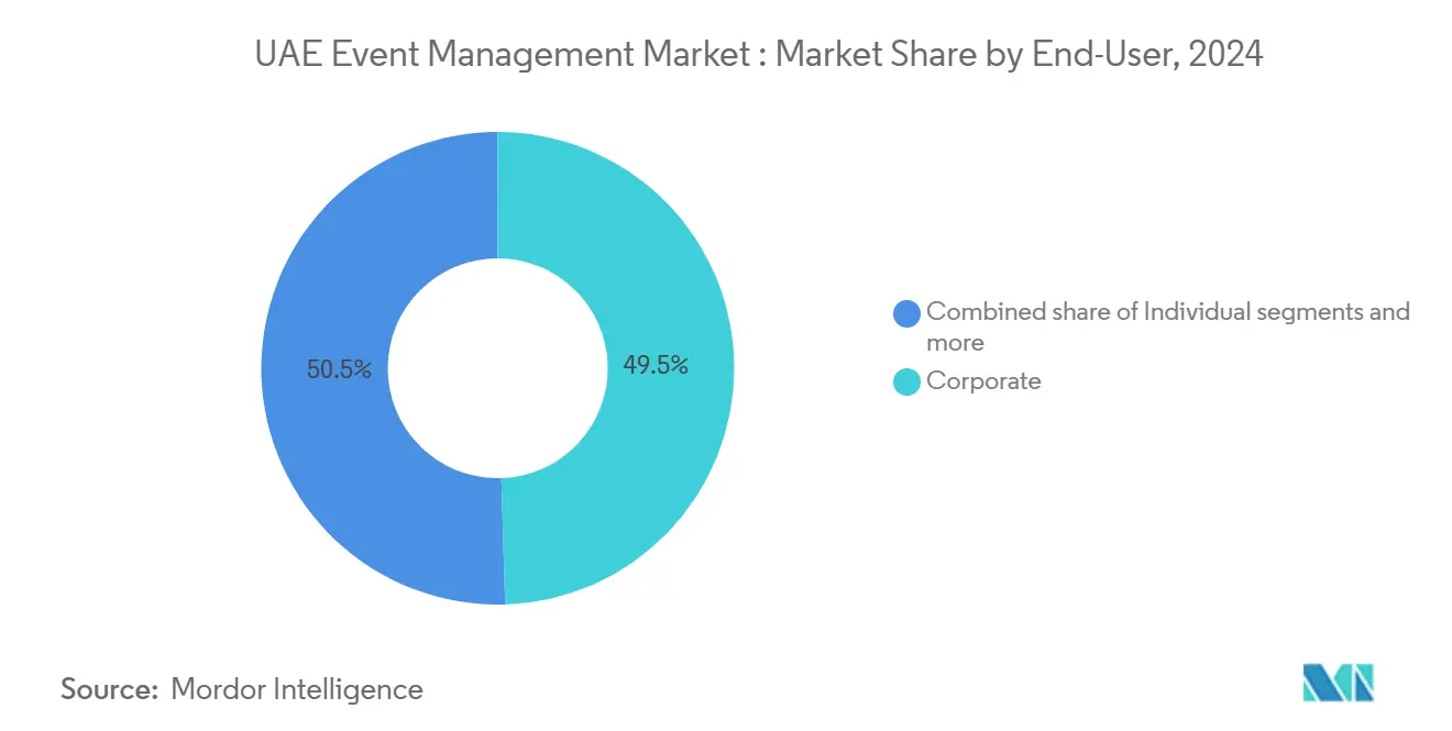 UAE Event Management Market : Market Share by End-User