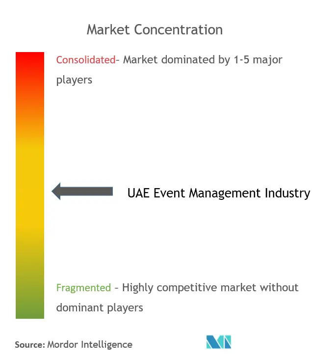 UAE Event Management Market Concentration