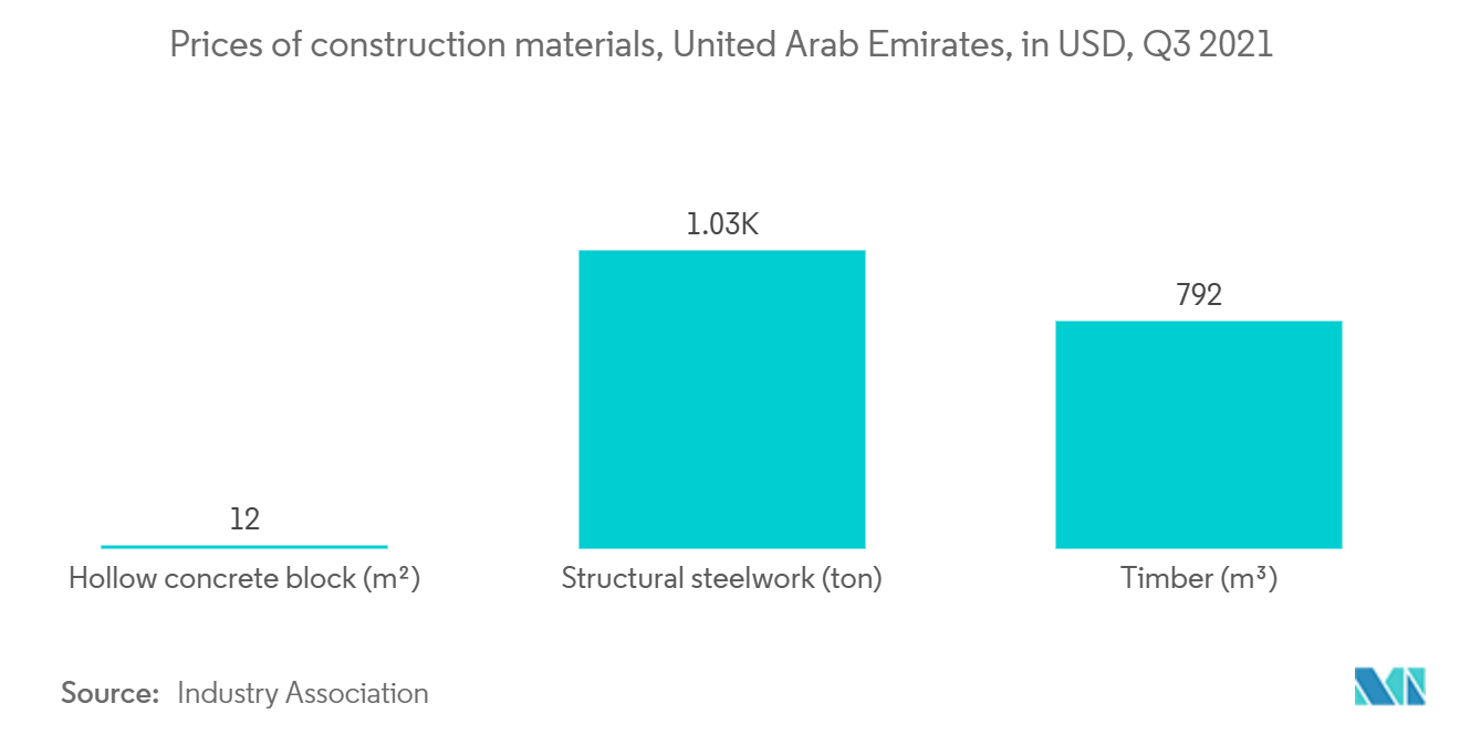 アラブ首長国連邦のファサード市場動向-不動産建設の増加